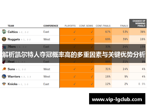 解析凯尔特人夺冠概率高的多重因素与关键优势分析